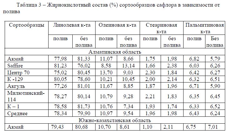 Жирнокислотный состав (%) сортообразцов сафлора в зависимости от полива 