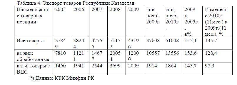 Экспорт товаров Республики Казахстан