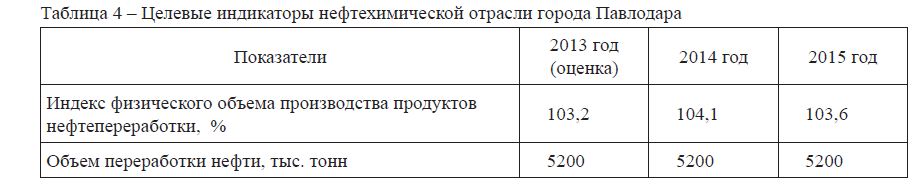 Целевые индикаторы нефтехимической отрасли города Павлодара 