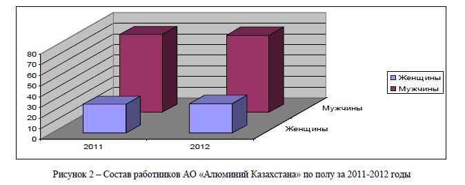 Состав работников АО «Алюминий Казахстана» по полу за 2011-2012 годы