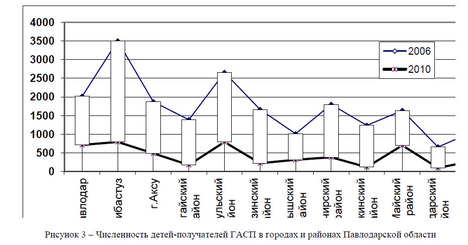 Численность детей-получателей ГАСП в городах и районах Павлодарской области