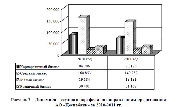 Динамика ссудного портфеля по направлениям кредитования АО «Цеснабанк» за 2010-2011 гг. 