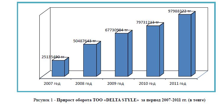 Прирост оборота ТОО «DELTA STYLE» за период 2007-2011 гг. (в тенге) 