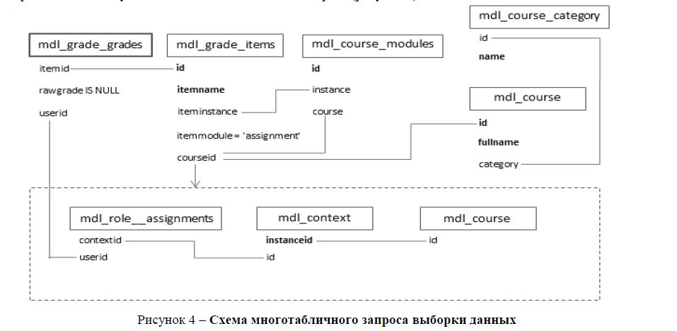 Схема многотабличного запроса выборки данных