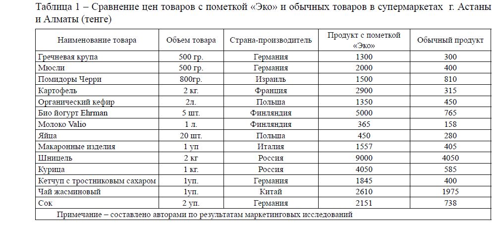  Сравнение цен товаров с пометкой «Эко» и обычных товаров в супермаркетах  г.  Астаны и Алматы (тенге) 