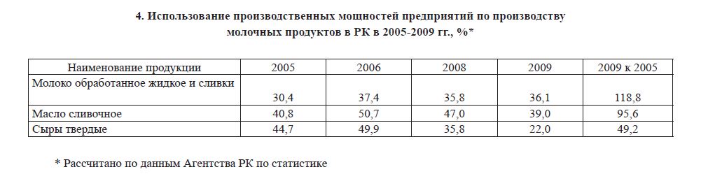 Использование производственных мощностей предприятий по производству молочных продуктов в РК в 2005-2009 гг., %*