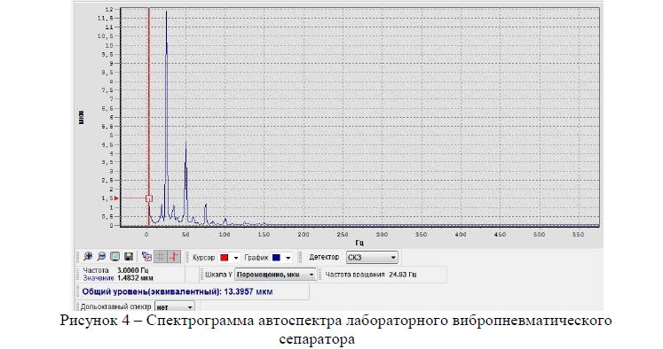 Спектрограмма автоспектра лабораторного вибропневматического  сепаратора