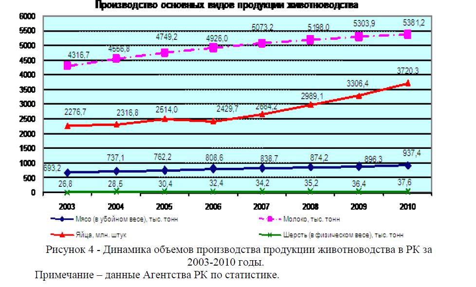 Динамика объемов производства продукции животноводства в РК за 2003-2010 годы.