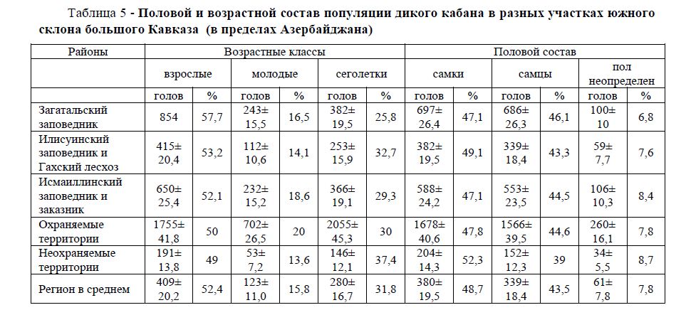 Половой и возрастной состав популяции дикого кабана в разных участках южного склона большого Кавказа  (в пределах Азербайджана)