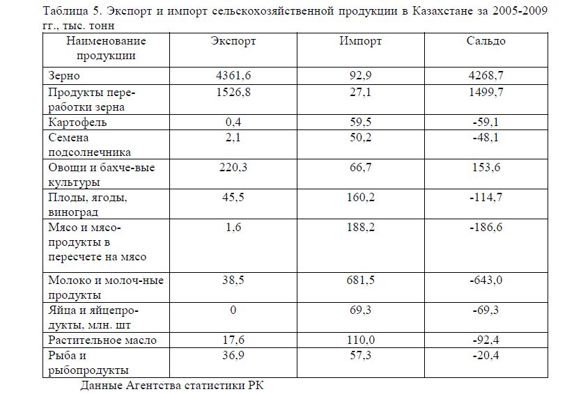 Экспорт и импорт сельскохозяйственной продукции в Казахстане за    2005-2009 гг., тыс. тонн