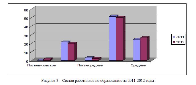Состав работников по образованию за 2011-2012 годы 