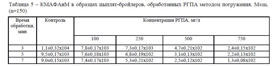 КМАФАнМ в образцах цыплят-бройлеров, обработанных РГПА методом погружения, M±m, (n=150)