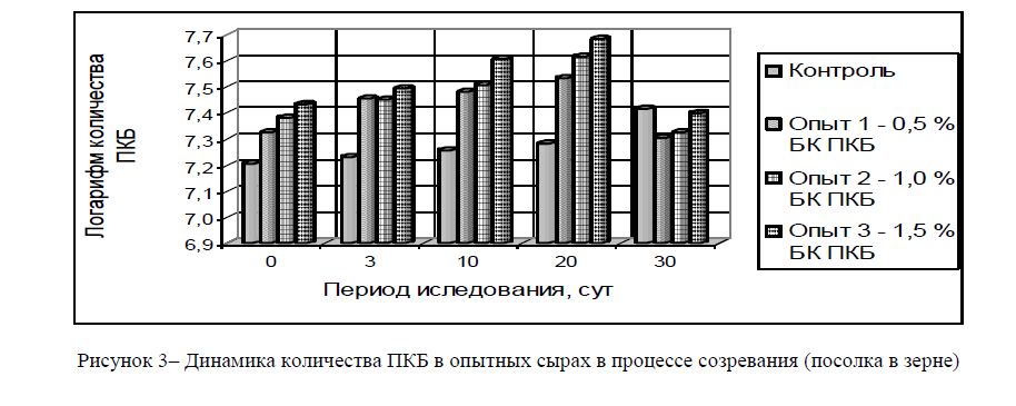  Динамика количества ПКБ в опытных сырах в процессе созревания (посолка в зерне)