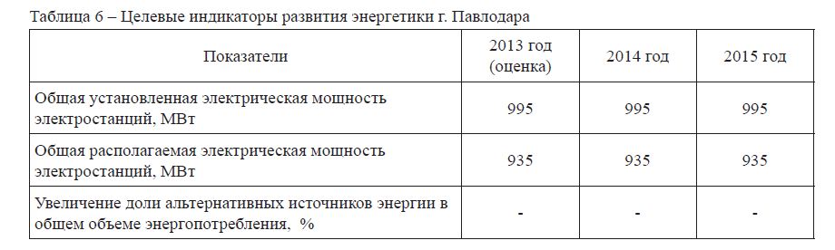 Целевые индикаторы развития энергетики г. Павлодара 