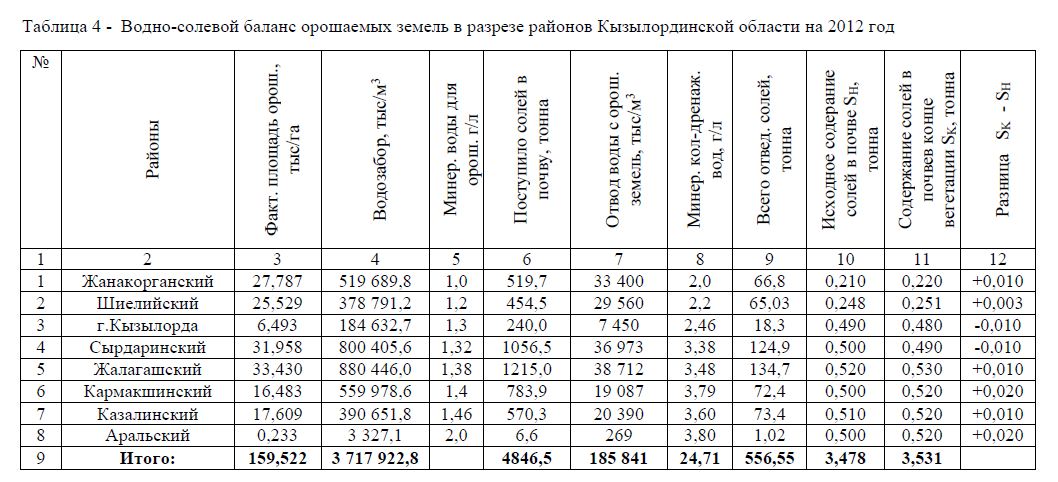 Водно-солевой баланс орошаемых земель в разрезе районов Кызылординской области на 2012 год