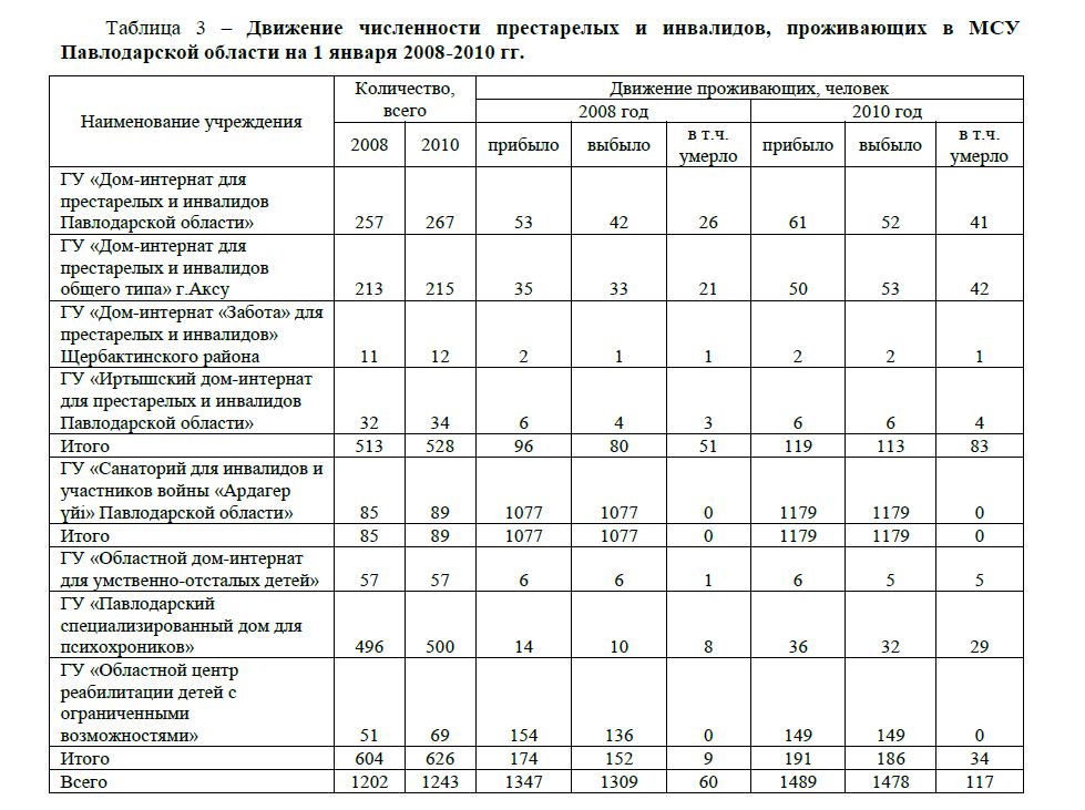 Движение численности престарелых и инвалидов, проживающих в МСУ Павлодарской области на 1 января 2008-2010 гг. 