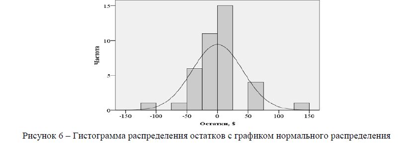Гистограмма распределения остатков с графиком нормального распределения 