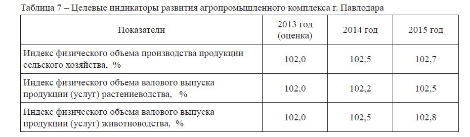  Целевые индикаторы развития агропромышленного комплекса г. Павлодара 