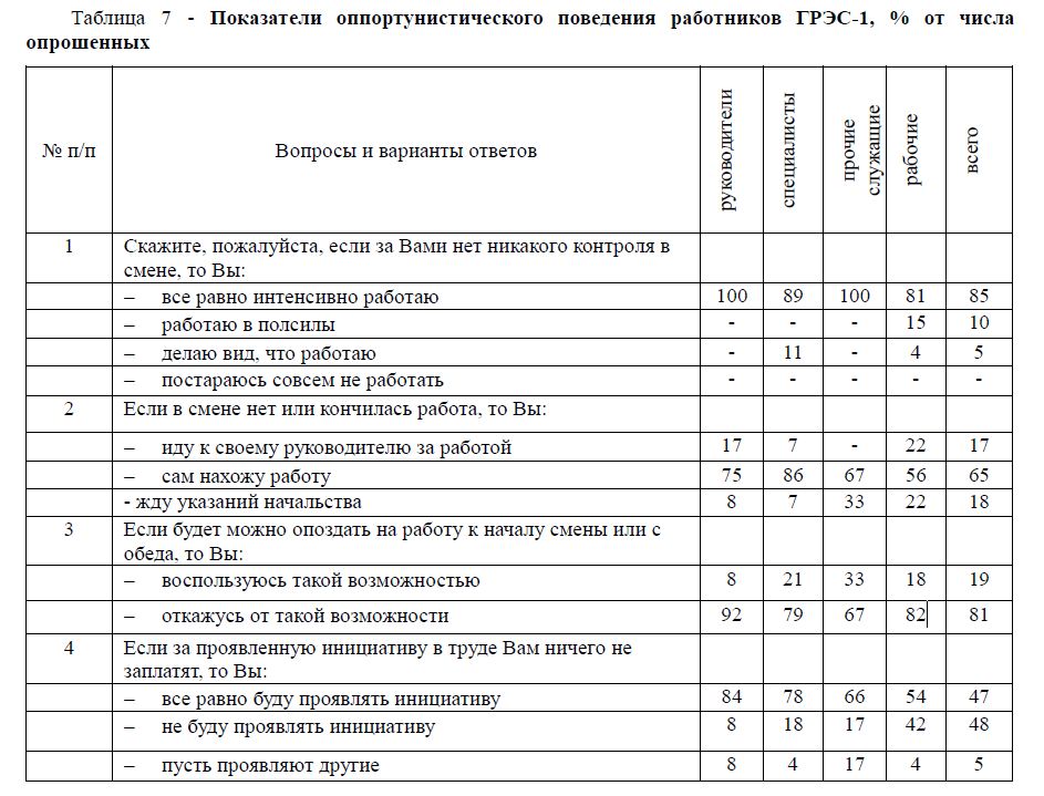 Показатели оппортунистического поведения работников ГРЭС-1, % от числа опрошенных 