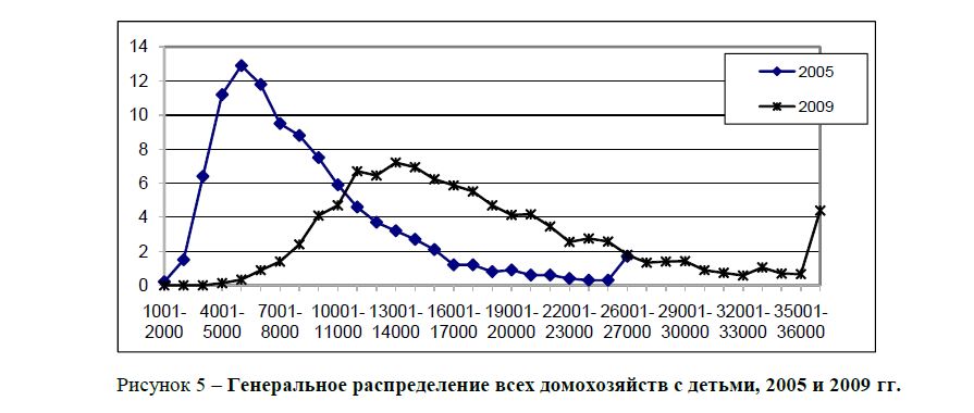 Генеральное распределение всех домохозяйств с детьми, 2005 и 2009 гг. 