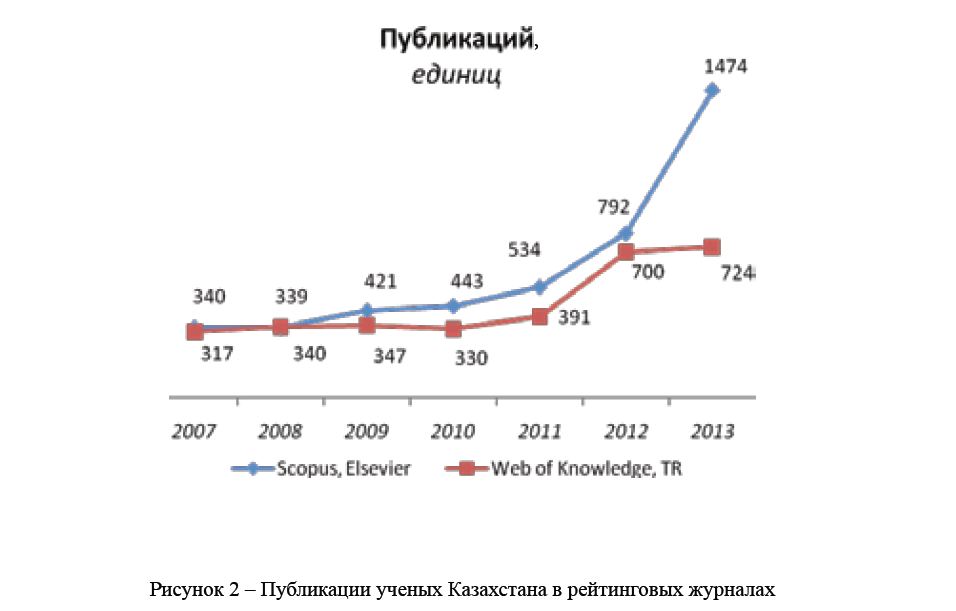 Публикации ученых Казахстана в рейтинговых журналах 