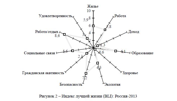 Индекс лучщей жизни (BLI): Россия-2013 