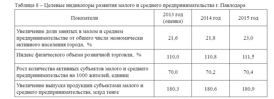 Целевые индикаторы развития малого и среднего предпринимательства г. Павлодара 