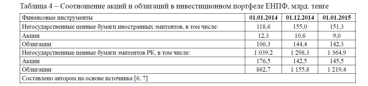 Соотношение акций и облигаций в инвестиционном портфеле ЕНПФ, млрд. тенге