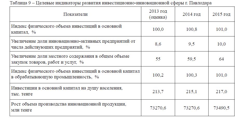 Целевые индикаторы развития инвестиционно-инновационной сферы г. Павлодара 