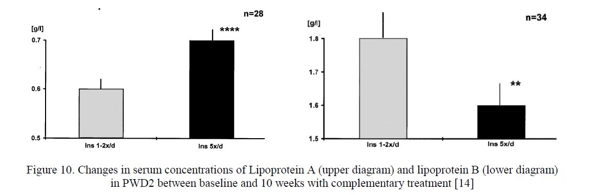 Changes in serum concentrations of Lipoprotein A (upper diagram) and lipoprotein B (lower diagram) in PWD2 between baseline and 10 weeks with complementary treatment [14] 