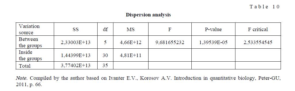Dispersion analysis