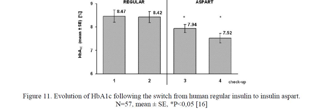 Evolution of HbA1c following the switch from human regular insulin to insulin aspart. 