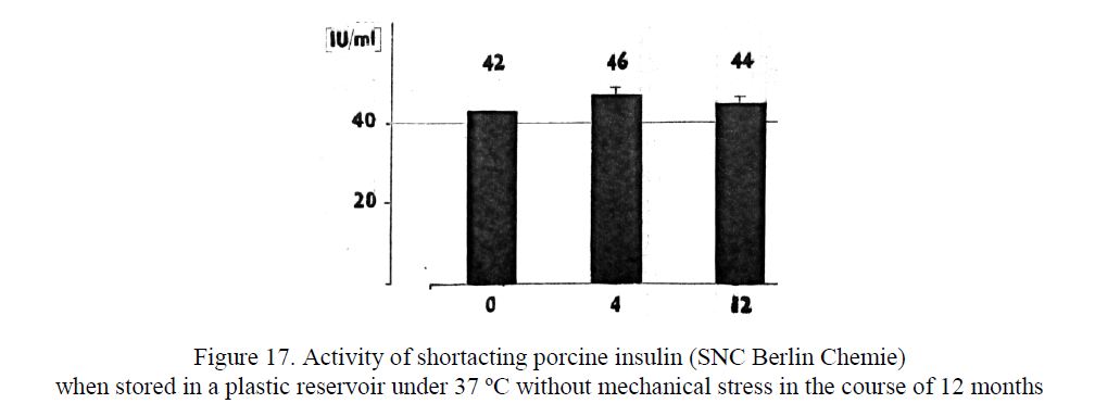 Activity of shortacting porcine insulin (SNC Berlin Chemie) when stored in a plastic reservoir under 37 ºC without mechanical stress in the course of 12 months 