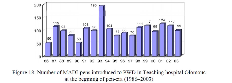 Number of MADI-pens introduced to PWD in Teaching hospital Olomouc at the begining of pen-era (1986–2003) 