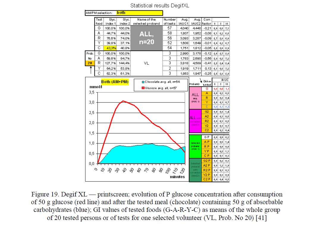 Degif XL — printscreen; evolution of P glucose concentration after consumption of 50 g glucose (red line) and after the tested meal (chocolate) containing 50 g of absorbable carbohydrates (blue); GI values of tested foods (G-A-R-Y-C) as means of the whole group of 20 tested persons or of tests for one selected volunteer (VL, Prob. No 20)