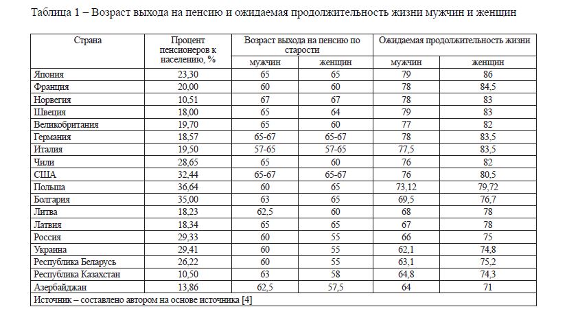 Модернизация пенсионной системы Казахстана и необходимость создания ЕНПФ 