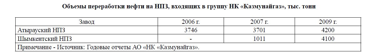 Объемы переработки нефти на НПЗ, входящих в группу НК «Казмунайгаз», тыс. тонн