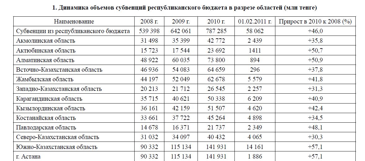 Динамика объемов субвенций республиканского бюджета в разрезе областей (млн тенге)