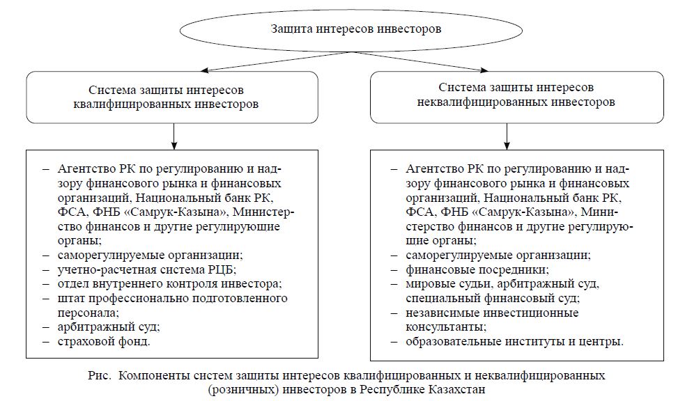 Компоненты систем защиты интересов квалифицированных и неквалифицированных (розничных) инвесторов в Республике Казахстан