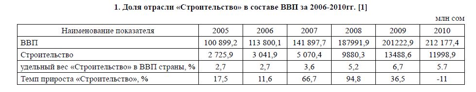 Доля отрасли «Строительство» в составе ВВП за 2006-2010гг. [1] млн сом
