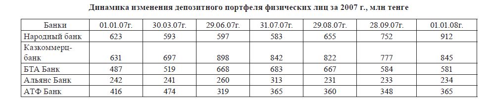 Динамика изменения депозитного портфеля физических лиц за 2007 г., млн   тенге