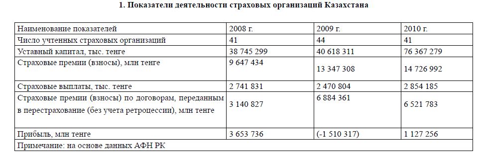 Показатели деятельности страховых организаций Казахстана 