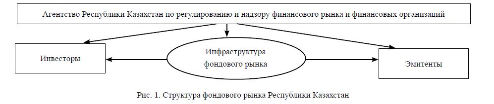 Структура фондового рынка Республики Казахстан 