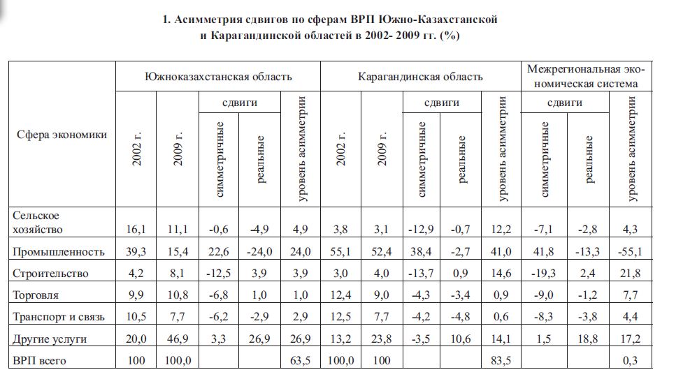 Асимметрия сдвигов по сферам ВРП Южно-Казахстанской и Карагандинской областей в 20022009 гг. (%) 