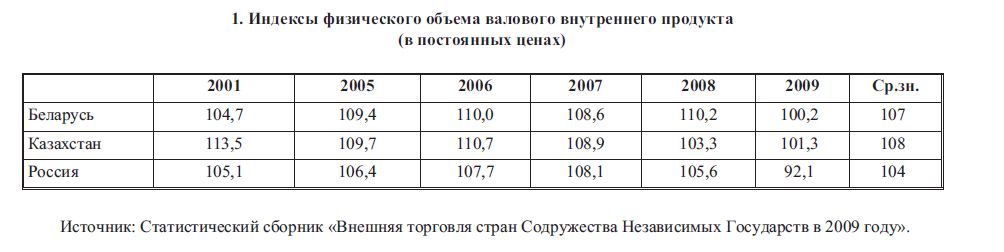 Проблемы формирования единого экономического пространства Казахстана, России и Беларуси: макроэкономические аспекты 