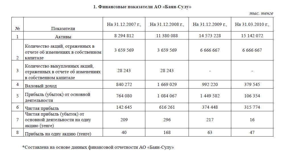 Эффективность использования финансовых ресурсов (на примере АО «БАЯН-СУЛУ») 