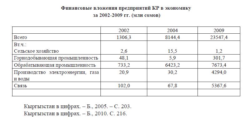 Финансовые вложения предприятий КР в экономику за 2002-2009 гг. (млн сомов) 