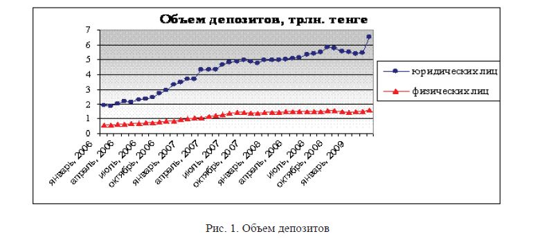 Страхование депозитов и банковских услуг в Казахстане – перспективы и прогнозы 