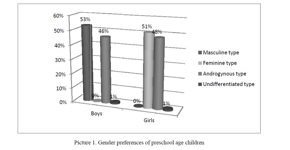 ender preferences of preschool age children