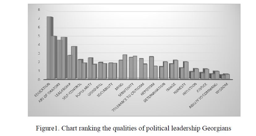 Chart ranking the qualities of political leadership Georgians 